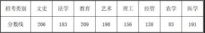 2021年浙江普通高校專升本招生各類別最低控制分?jǐn)?shù)線