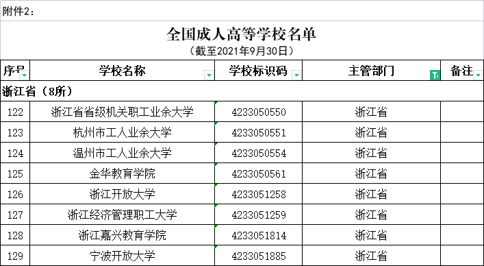 2021年度全國高等學(xué)校名單公布，浙江有這109＋8所